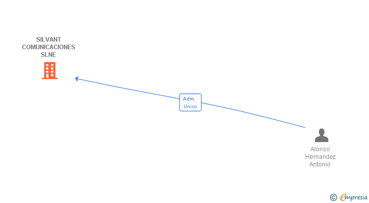 Vinculaciones societarias de SILVANT COMUNICACIONES SLNE