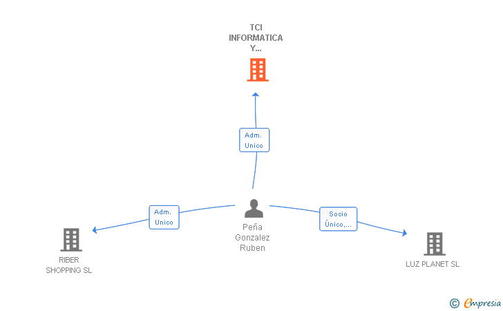 Vinculaciones societarias de TCI INFORMATICA Y COMUNICACIONES IBERIA SL