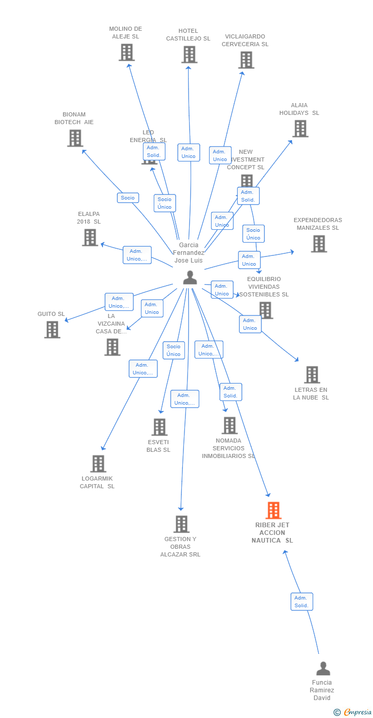 Vinculaciones societarias de RIBER JET ACCION NAUTICA SL
