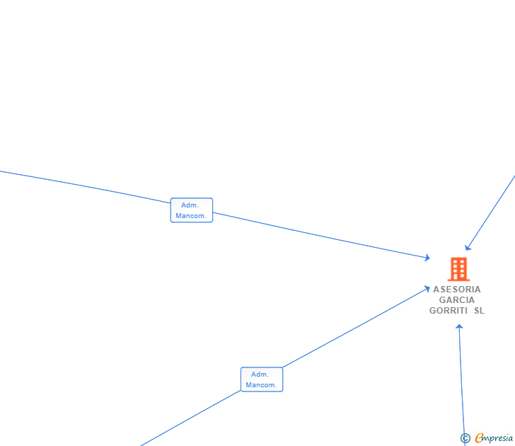 Vinculaciones societarias de ASESORIA GARCIA GORRITI SL