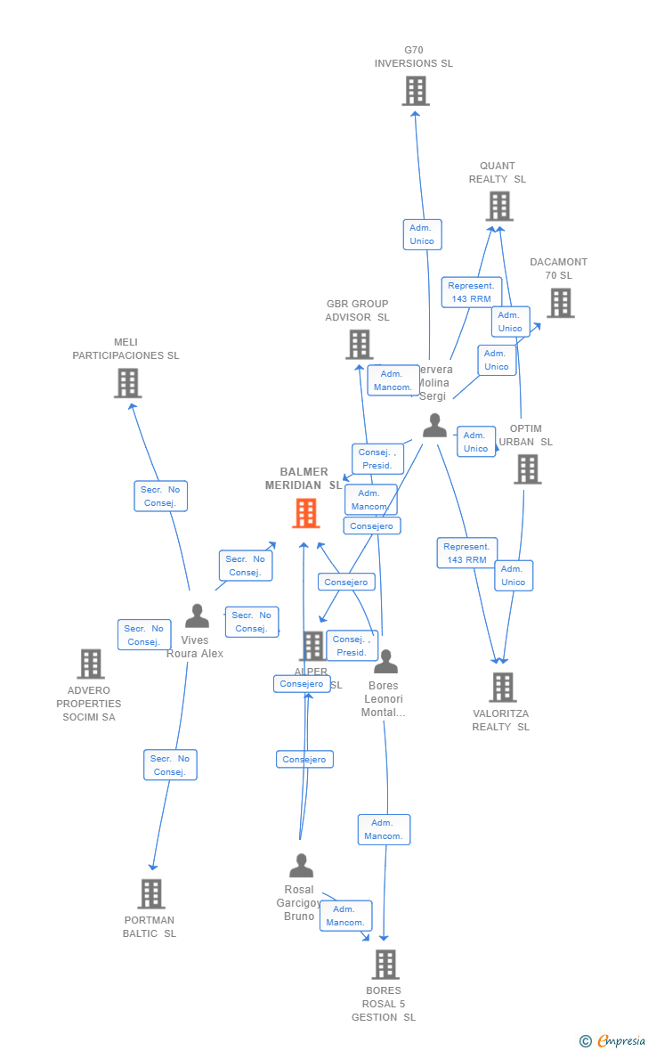Vinculaciones societarias de BALMER MERIDIAN SL