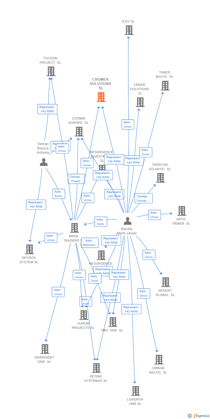 Vinculaciones societarias de CROMER SOLUTIONS SL