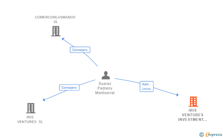 Vinculaciones societarias de IRIS VENTURES INVESTMENT HOLDING SL