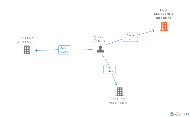 Vinculaciones societarias de LOS ARRAYANES BALEAR SL