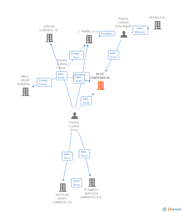 Vinculaciones societarias de ALOE CANTERAS SL