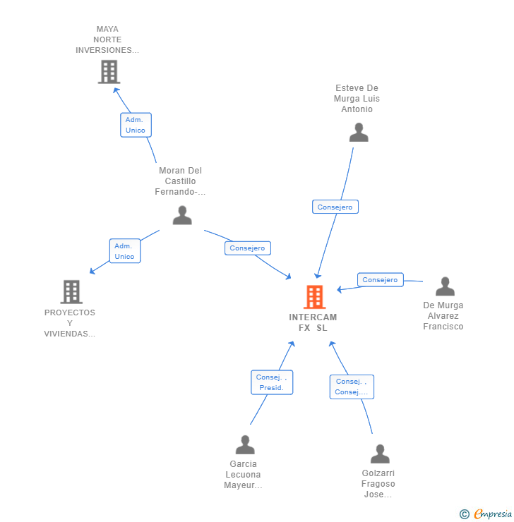 Vinculaciones societarias de INTERCAM FX SL