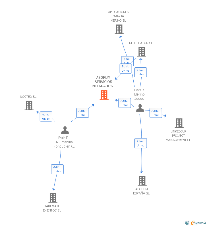 Vinculaciones societarias de AEORUM SERVICIOS INTEGRADOS SL