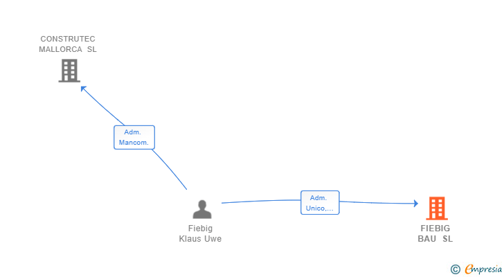 Vinculaciones societarias de FIEBIG BAU SL