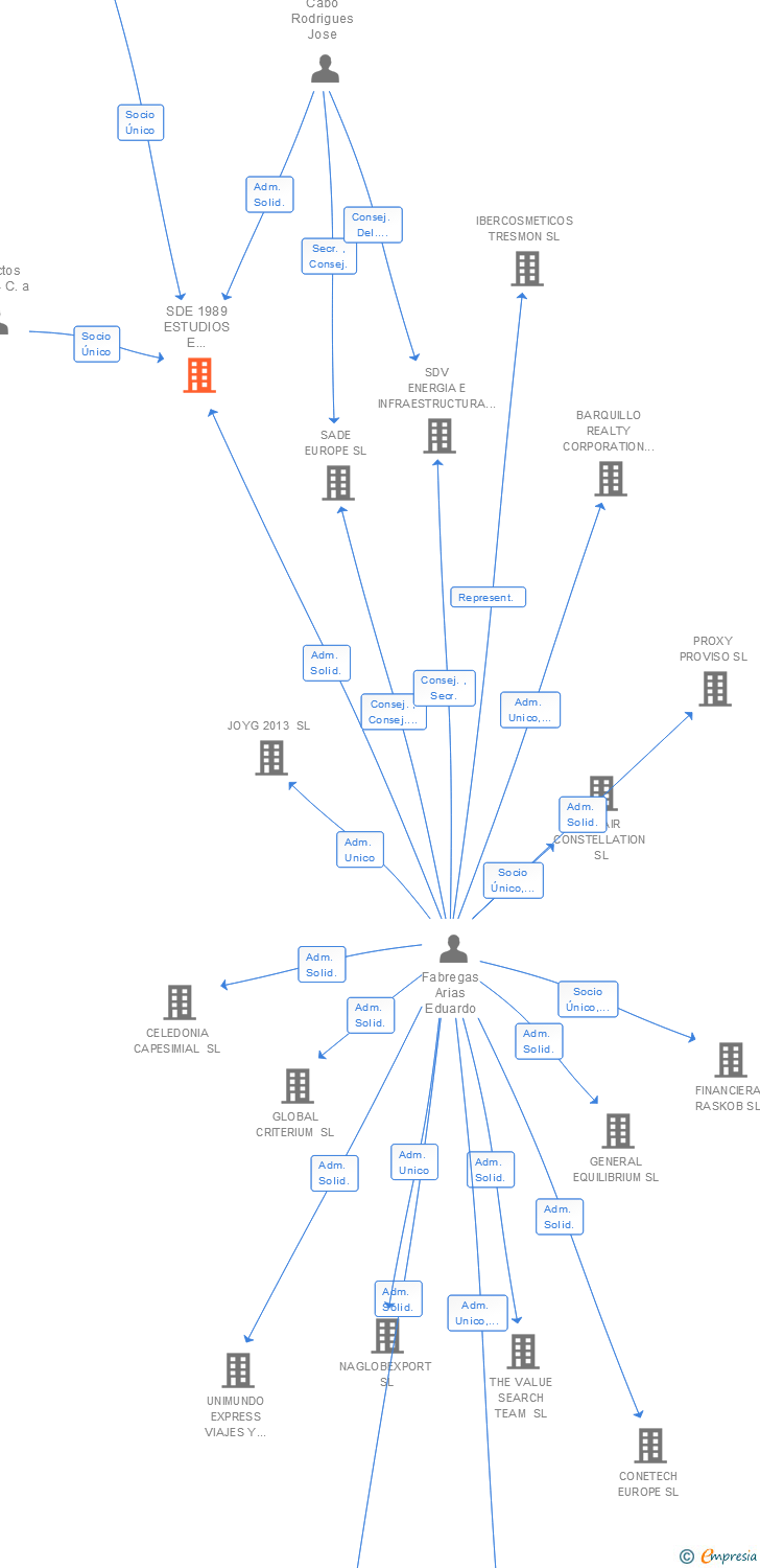 Vinculaciones societarias de VEIK TRADERS SL