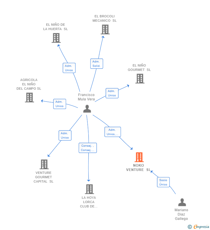 Vinculaciones societarias de NOKO VENTURE SL