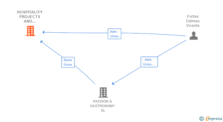 Vinculaciones societarias de HOSPITALITY PROJECTS AND GASTRONOMY SL