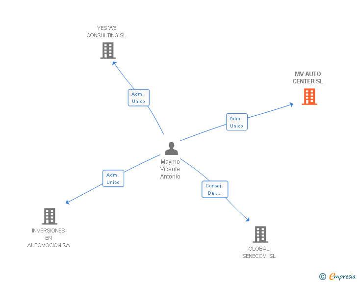 Vinculaciones societarias de MV AUTO CENTER SL