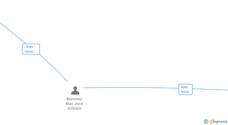 Vinculaciones societarias de PEMARMAS 2021 SL