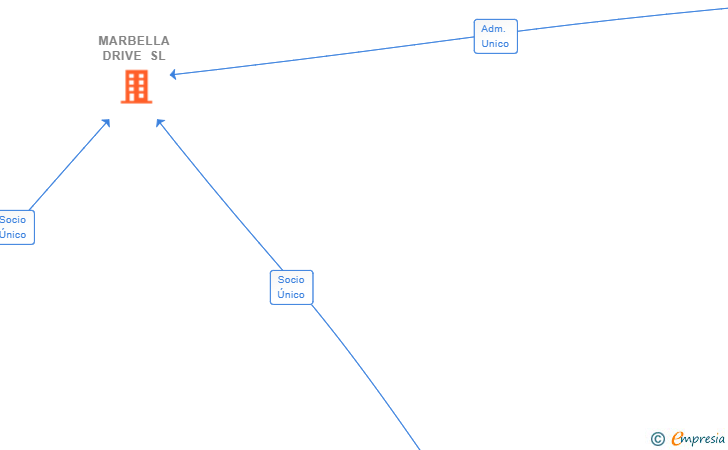 Vinculaciones societarias de MARBELLA DRIVE SL