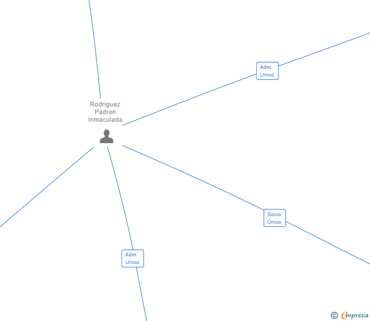 Vinculaciones societarias de HIGHFIVE ESTRUCTURAS SL