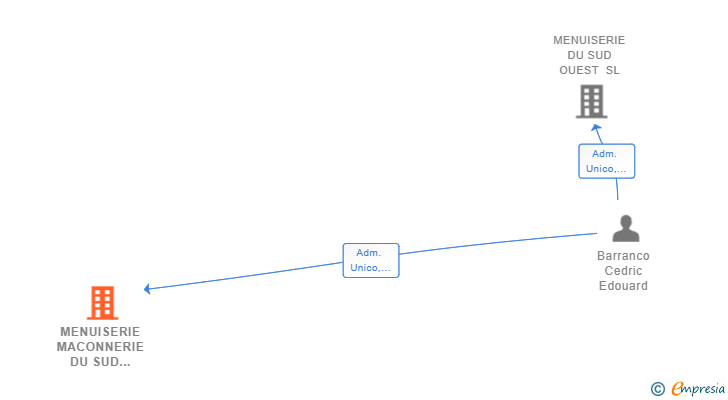 Vinculaciones societarias de MENUISERIE MACONNERIE DU SUD OUEST SL