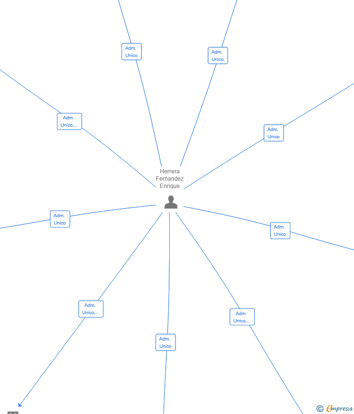Vinculaciones societarias de INVESTIX 2025 SL