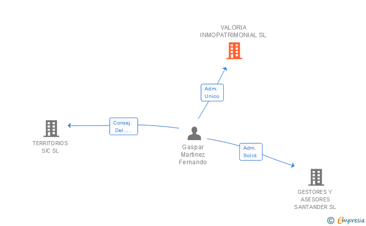 Vinculaciones societarias de VALORIA INMOPATRIMONIAL SL