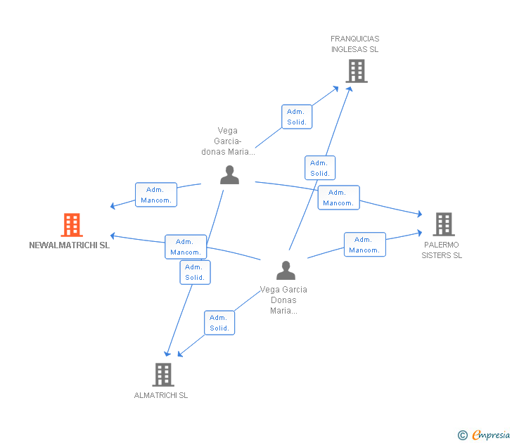 Vinculaciones societarias de NEWALMATRICHI SL