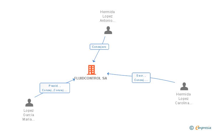 Vinculaciones societarias de FLUIDCONTROL SA