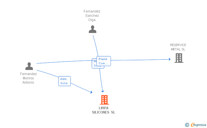 Vinculaciones societarias de LIRPA SILICONES SL