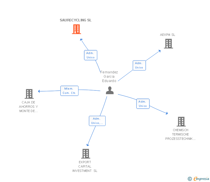 Vinculaciones societarias de SAURECYCLING SL