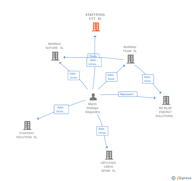 Vinculaciones societarias de STAFFPOOL ETT SL