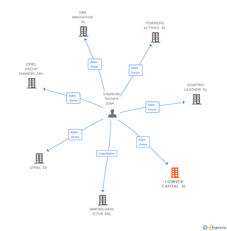 Vinculaciones societarias de LIZINVER CAPITAL SL