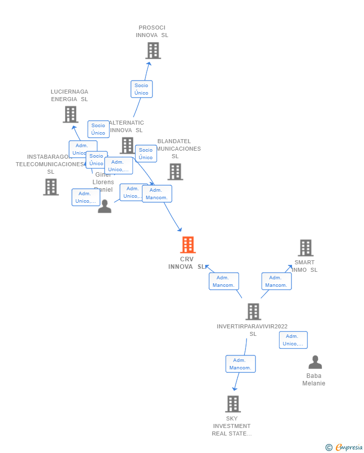 Vinculaciones societarias de CRV INNOVA SL
