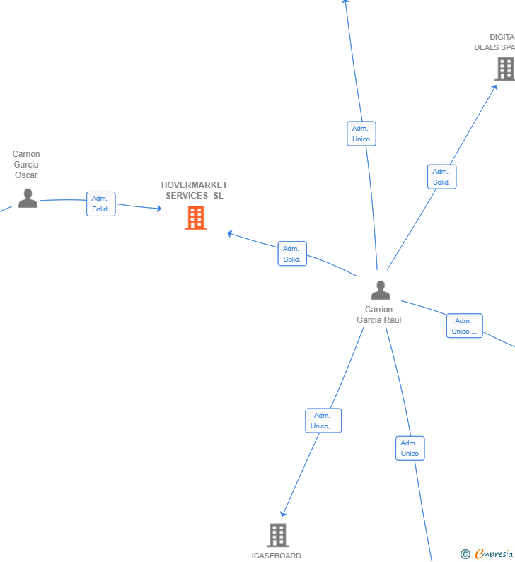 Vinculaciones societarias de HOVERMARKET SERVICES SL
