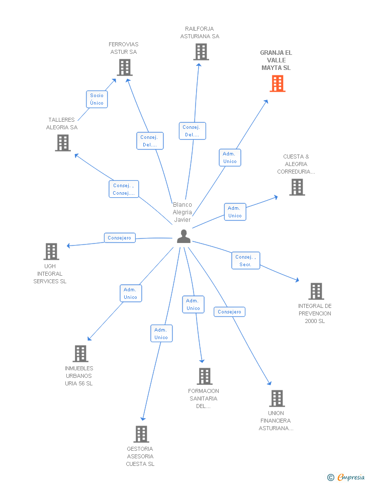 Vinculaciones societarias de GRANJA EL VALLE MAYTA SL