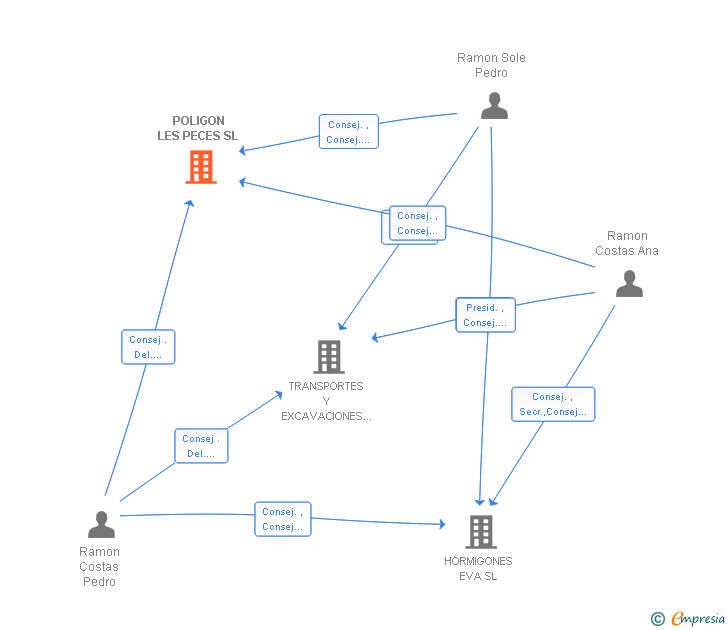 Vinculaciones societarias de POLIGON LES PECES SL