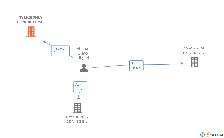 Vinculaciones societarias de INVERSIONES GONBALLE SL
