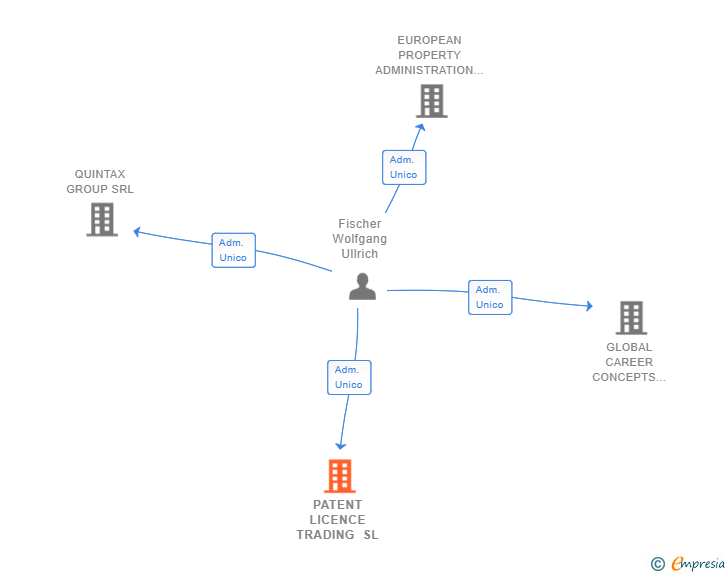 Vinculaciones societarias de PATENT LICENCE TRADING SL