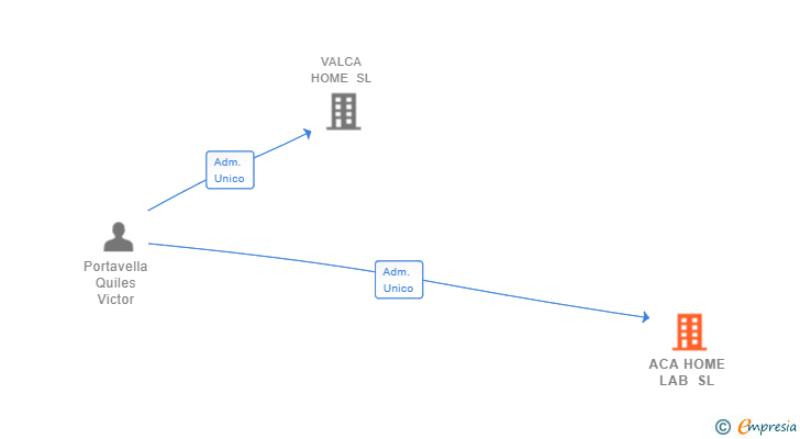 Vinculaciones societarias de ACA HOME LAB SL