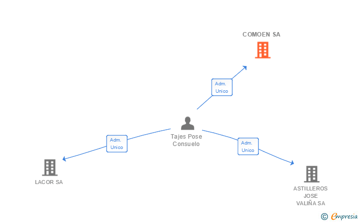 Vinculaciones societarias de COMOEN SA