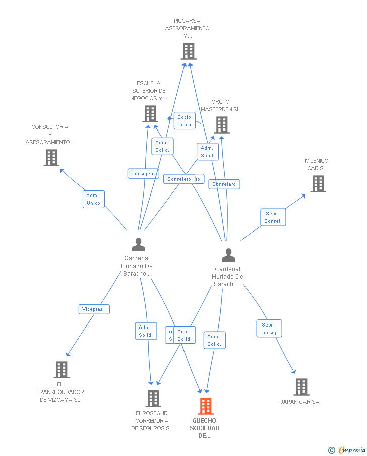 Vinculaciones societarias de GUECHO SOCIEDAD DE ESTUDIOS Y ASESORAMIENTO SL