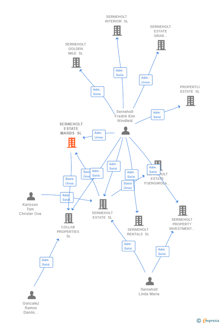 Vinculaciones societarias de SERNEHOLT ESTATE MARBS SL