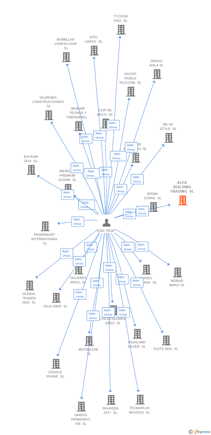 Vinculaciones societarias de ALFA BUILDING TRADING SL