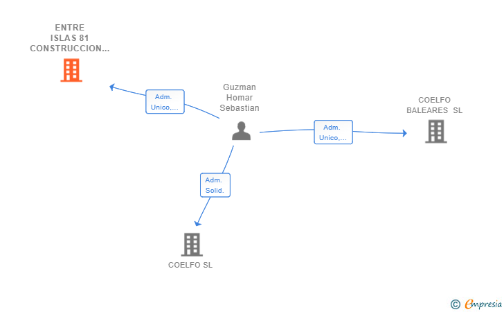 Vinculaciones societarias de ENTRE ISLAS 81 CONSTRUCCION Y REFORMAS SL