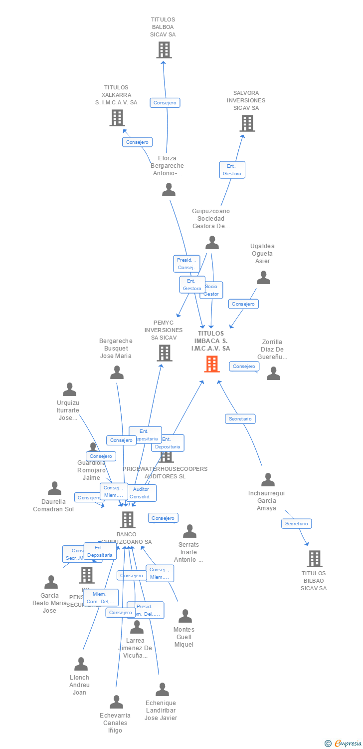 Vinculaciones societarias de TITULOS IMBACA S.I.M.C.A.V. SA