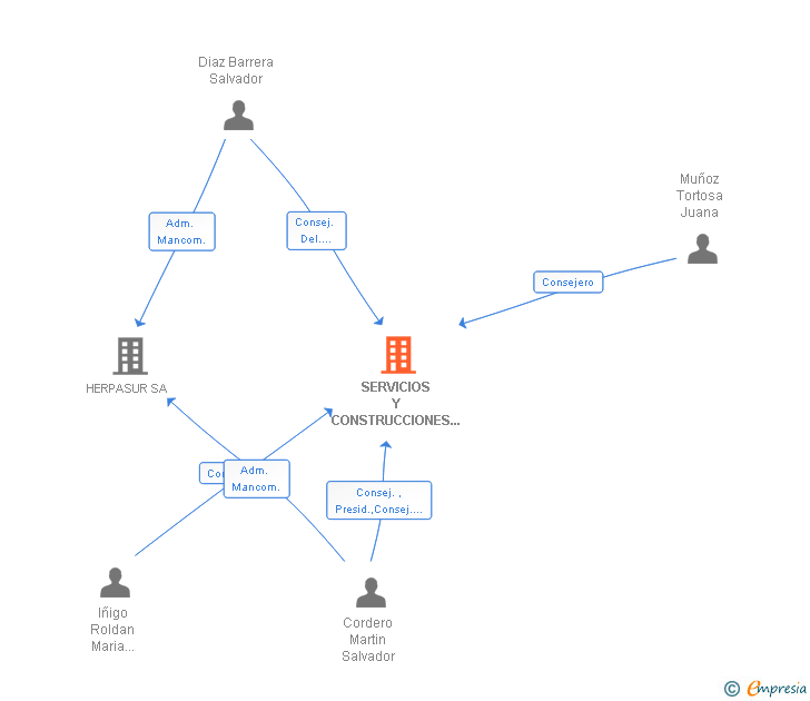 Vinculaciones societarias de SERVICIOS Y CONSTRUCCIONES VINICOLAS SA