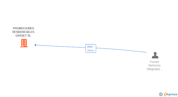 Vinculaciones societarias de PROMOCIONES RESIDENCIALES GASSET SL
