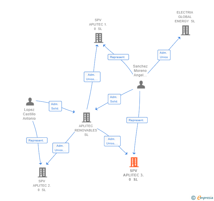 Vinculaciones societarias de SPV APLITEC 3.0 SL