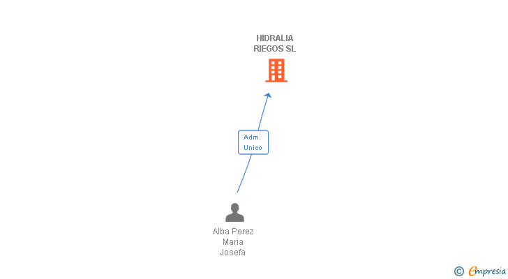 Vinculaciones societarias de HIDRALIA RIEGOS SL