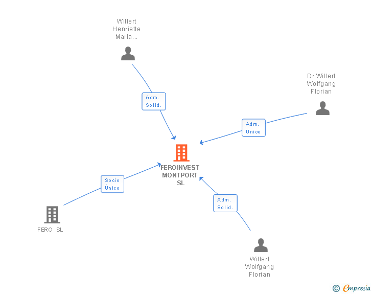 Vinculaciones societarias de FEROINVEST MONTPORT SL