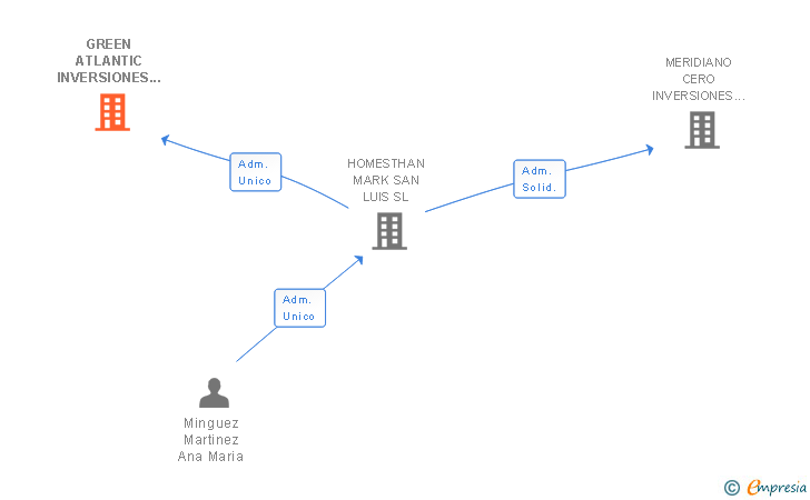 Vinculaciones societarias de GREEN ATLANTIC INVERSIONES SL