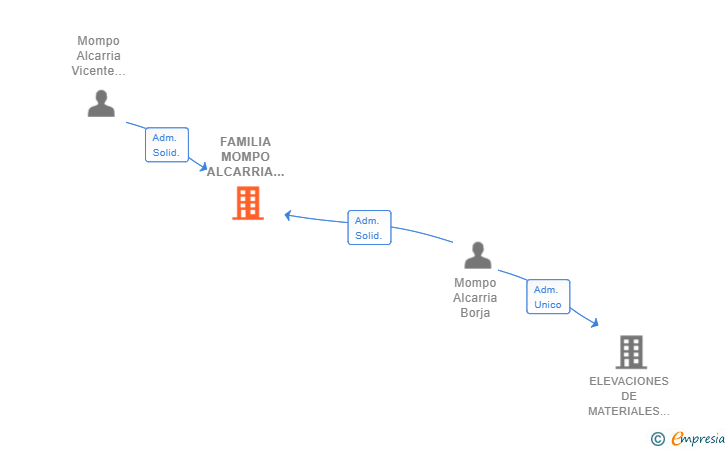 Vinculaciones societarias de FAMILIA MOMPO ALCARRIA SL