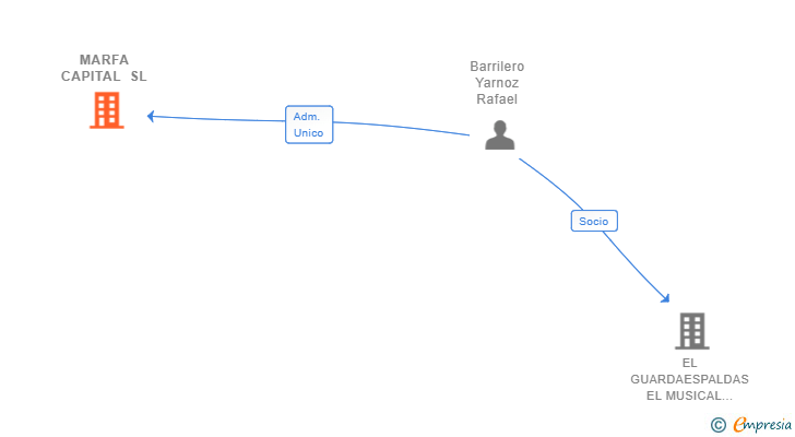 Vinculaciones societarias de MARFA CAPITAL SL