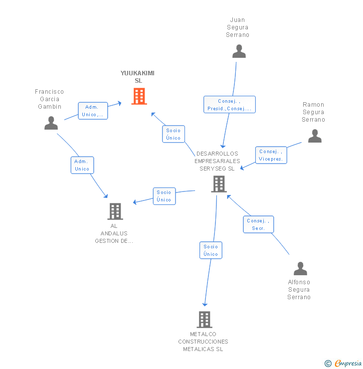Vinculaciones societarias de YUUKAKIMI SL